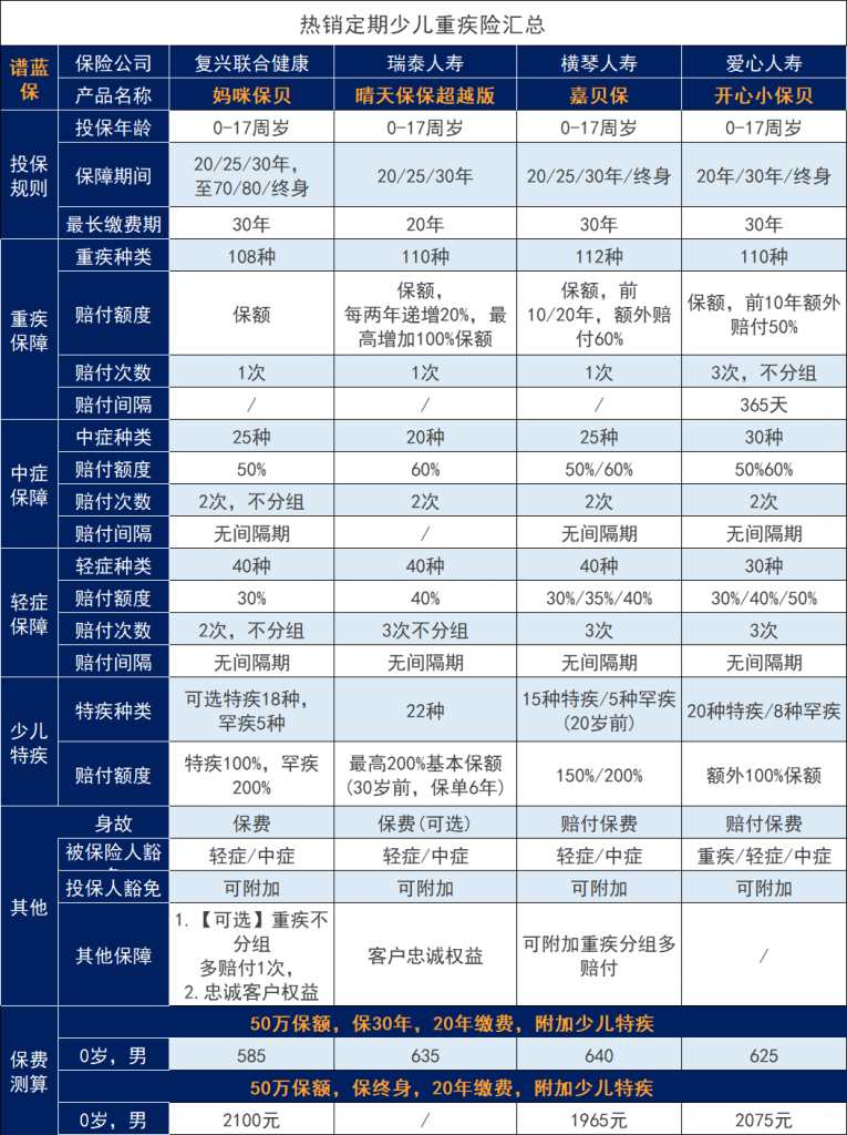 少儿重大疾病保险哪家保险公司性价比高？怎么买少儿重大疾病保险更合适？插图