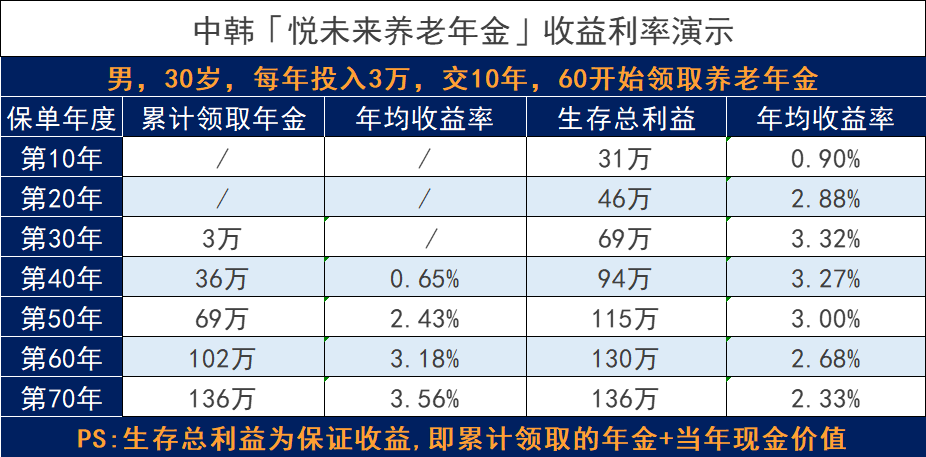 中韩悦未来养老年金险怎么样？值得买吗？插图16