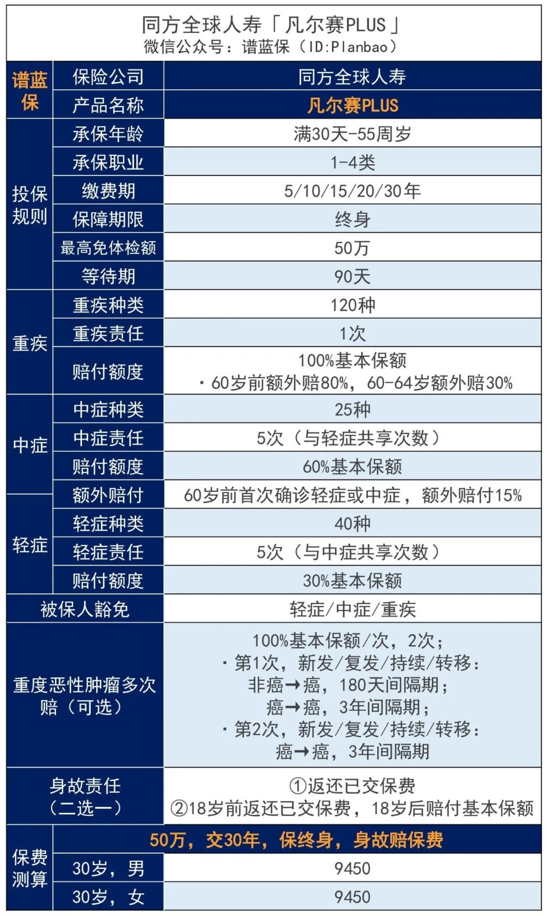 凡尔赛重疾险返场，肺结节、大三阳都有机会投保！插图4