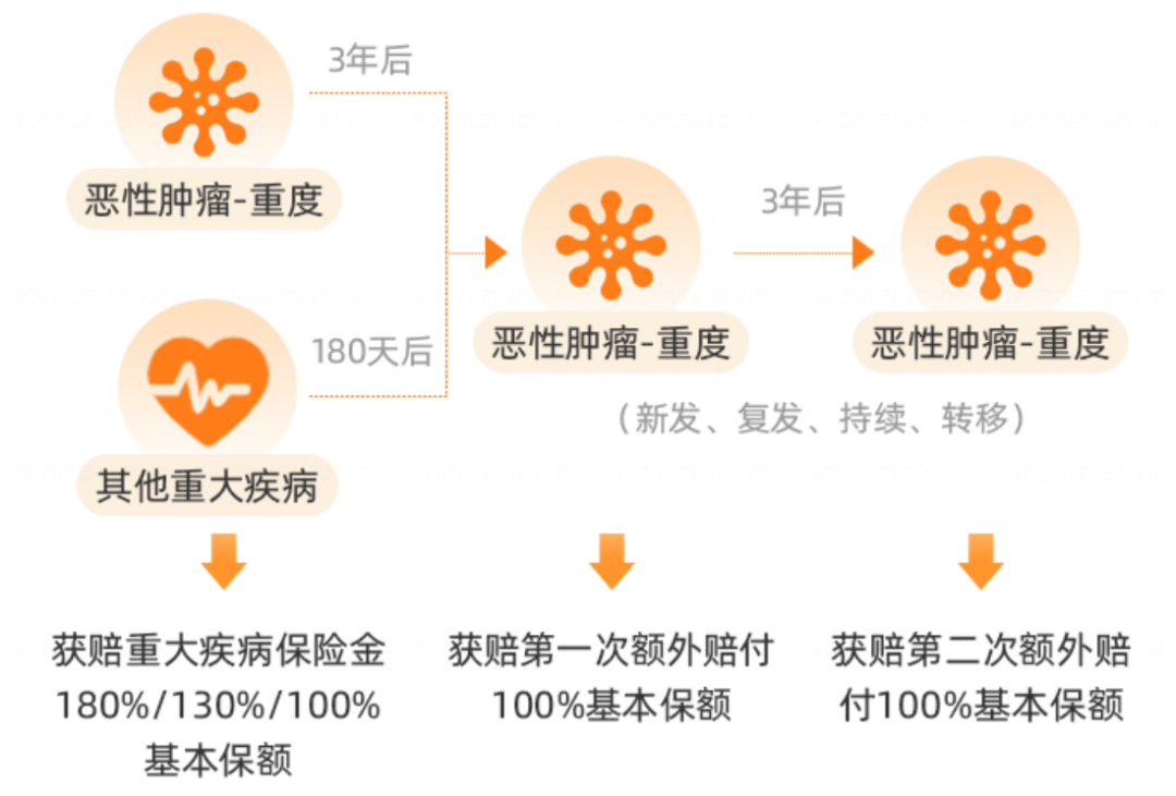 凡尔赛重疾险返场，肺结节、大三阳都有机会投保！插图10