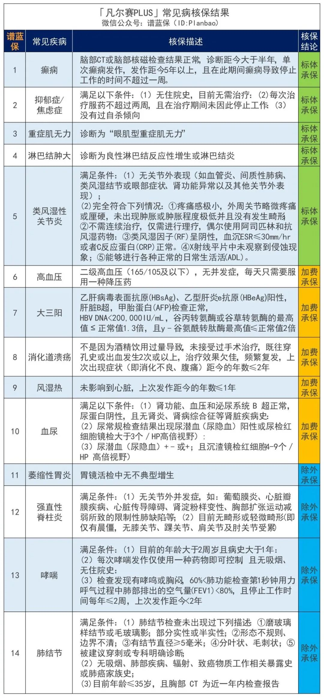 凡尔赛重疾险返场，肺结节、大三阳都有机会投保！插图12