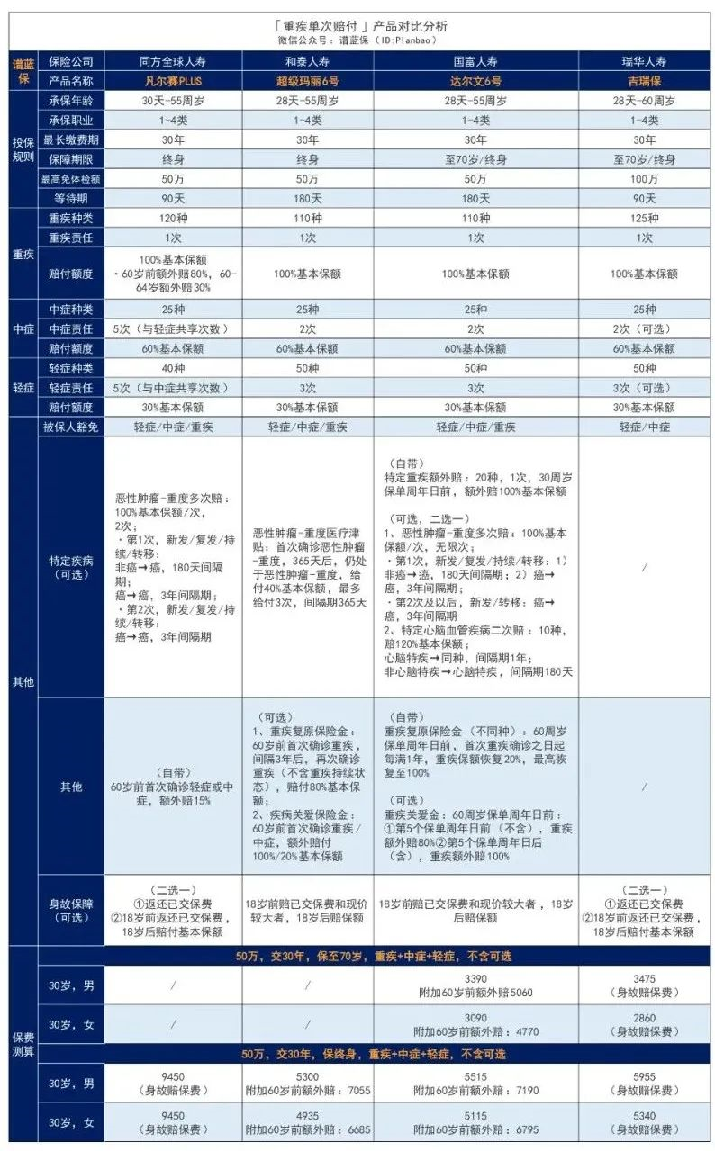 凡尔赛重疾险返场，肺结节、大三阳都有机会投保！插图16