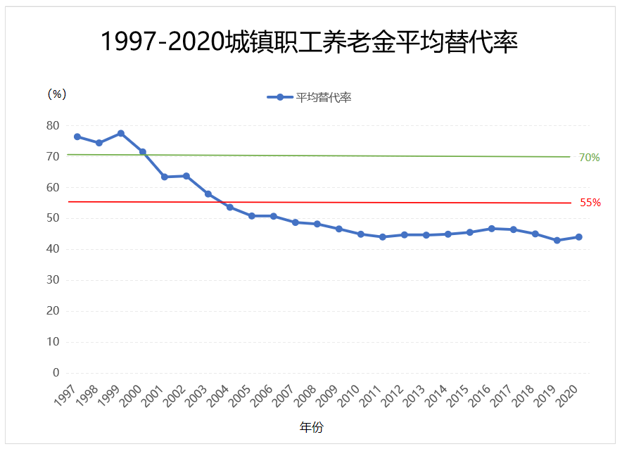 什么是养老金替代率？未来养老金替代率是多少？如何提高我们的退休养老金？插图