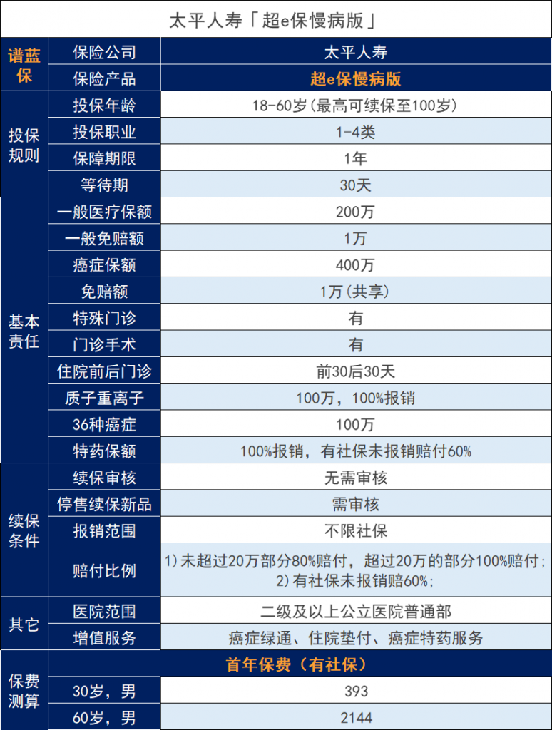 太平超E保慢病版怎么样？甲状腺结节可投保？插图2