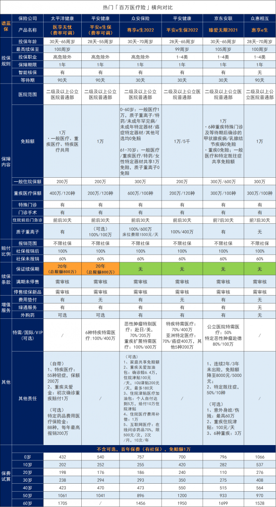 太平超E保慢病版怎么样？甲状腺结节可投保？插图4