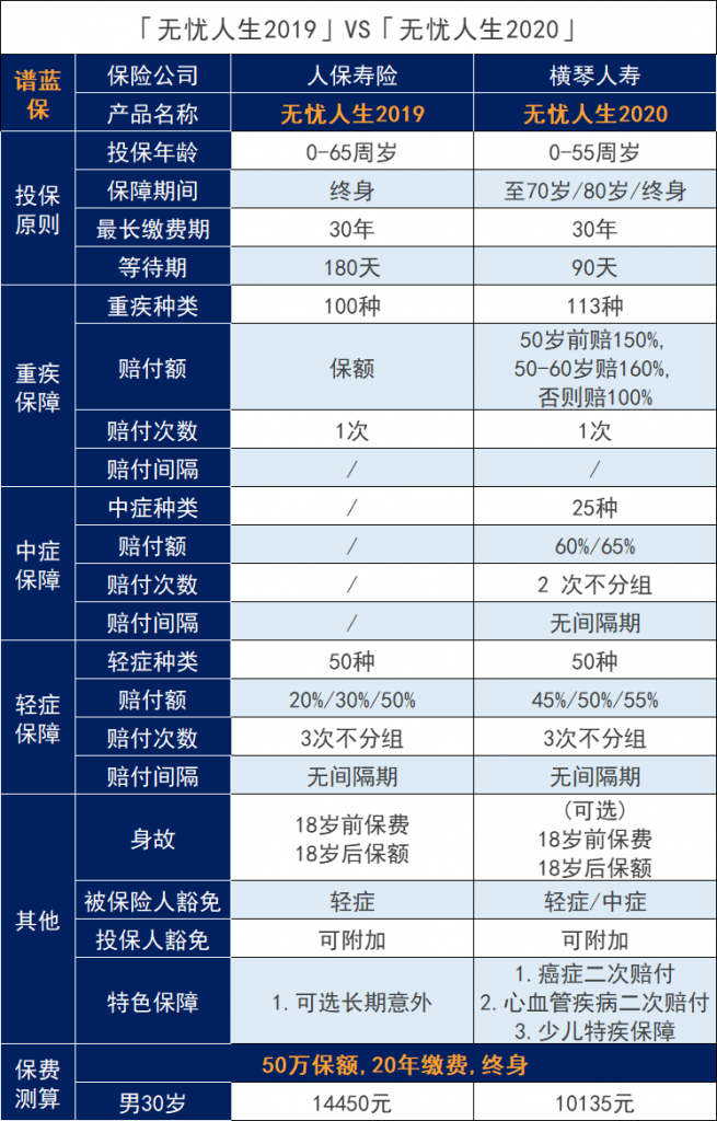 无忧人生2020重大疾病保险，优点之外还有什么缺点？插图