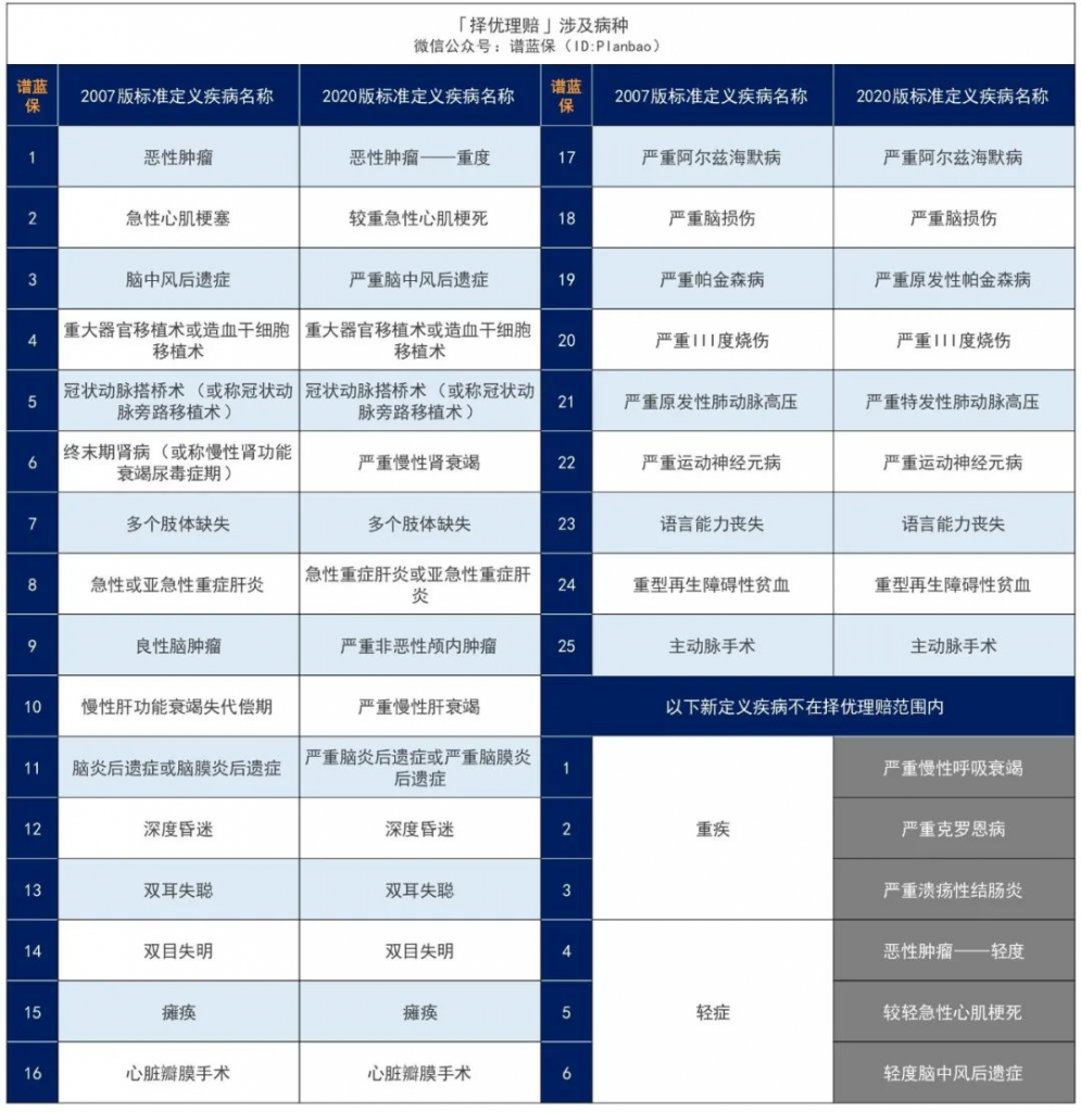 这项政策出来以后，果断选择旧定义重疾险！插图2