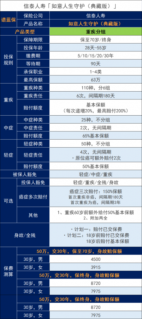 信泰如意人生守护典藏版重大疾病保险有哪些亮点？能否选择择优理赔？插图2