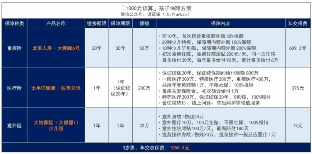 家长必看！小孩保险买哪种保障好？插图