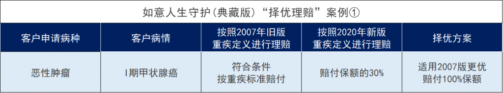 信泰如意人生守护典藏版重大疾病保险有哪些亮点？能否选择择优理赔？插图8