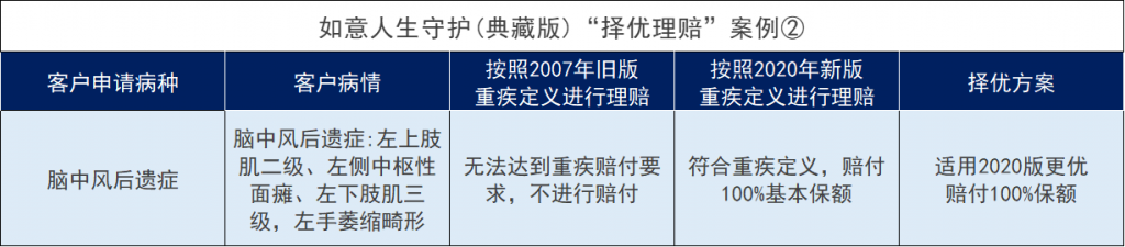 信泰如意人生守护典藏版重大疾病保险有哪些亮点？能否选择择优理赔？插图10