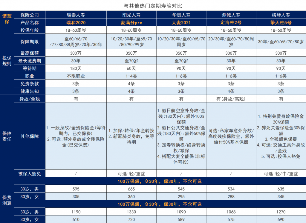 阳光i保麦满分pro版定期寿险好吗？亮点是什么？插图4