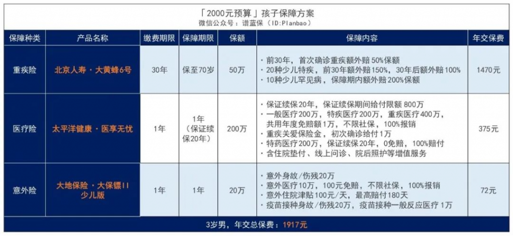 家长必看！小孩保险买哪种保障好？插图2