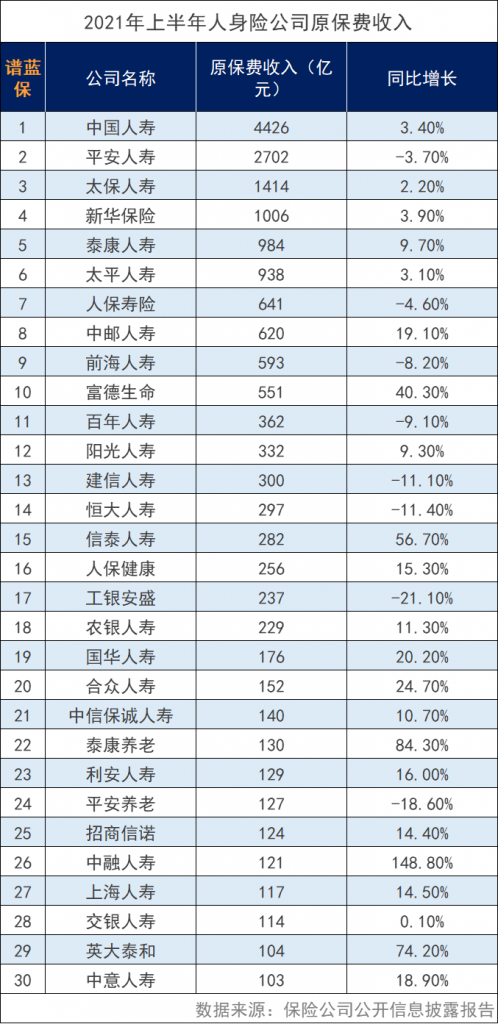 中国几大保险公司排名怎么样？信泰人寿排名前吗？