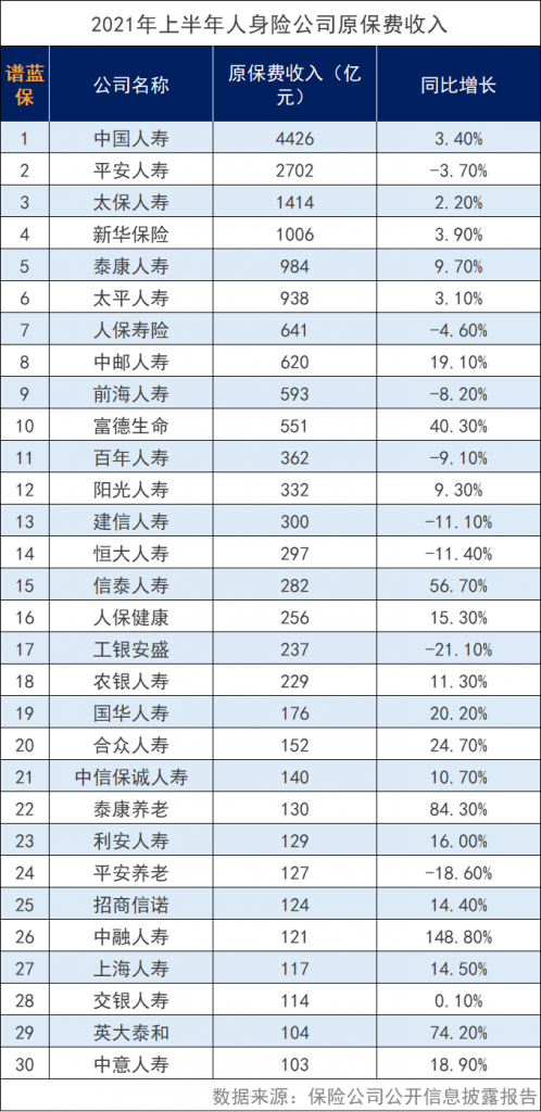 中国几大保险公司排名怎么样？信泰人寿排名前吗？插图