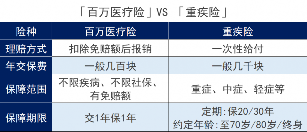 百万医疗和重疾险哪一个更需要买？有什么区别？插图