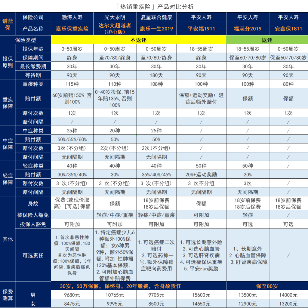 中国平安安鑫保18II：返还型定期重大疾病保险插图4