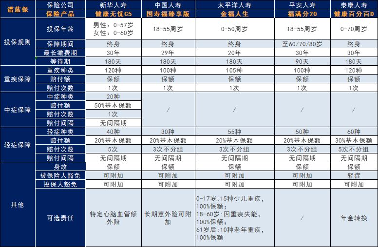 新华健康无忧c5款重大疾病保险怎么样？值得买吗？插图6