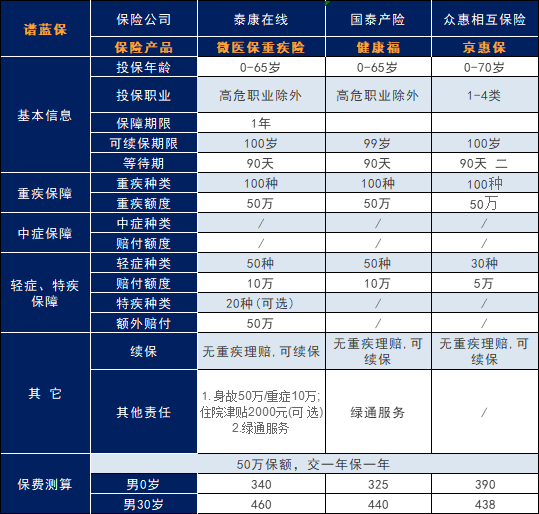 一年一保的重疾险，哪些产品值得买？插图