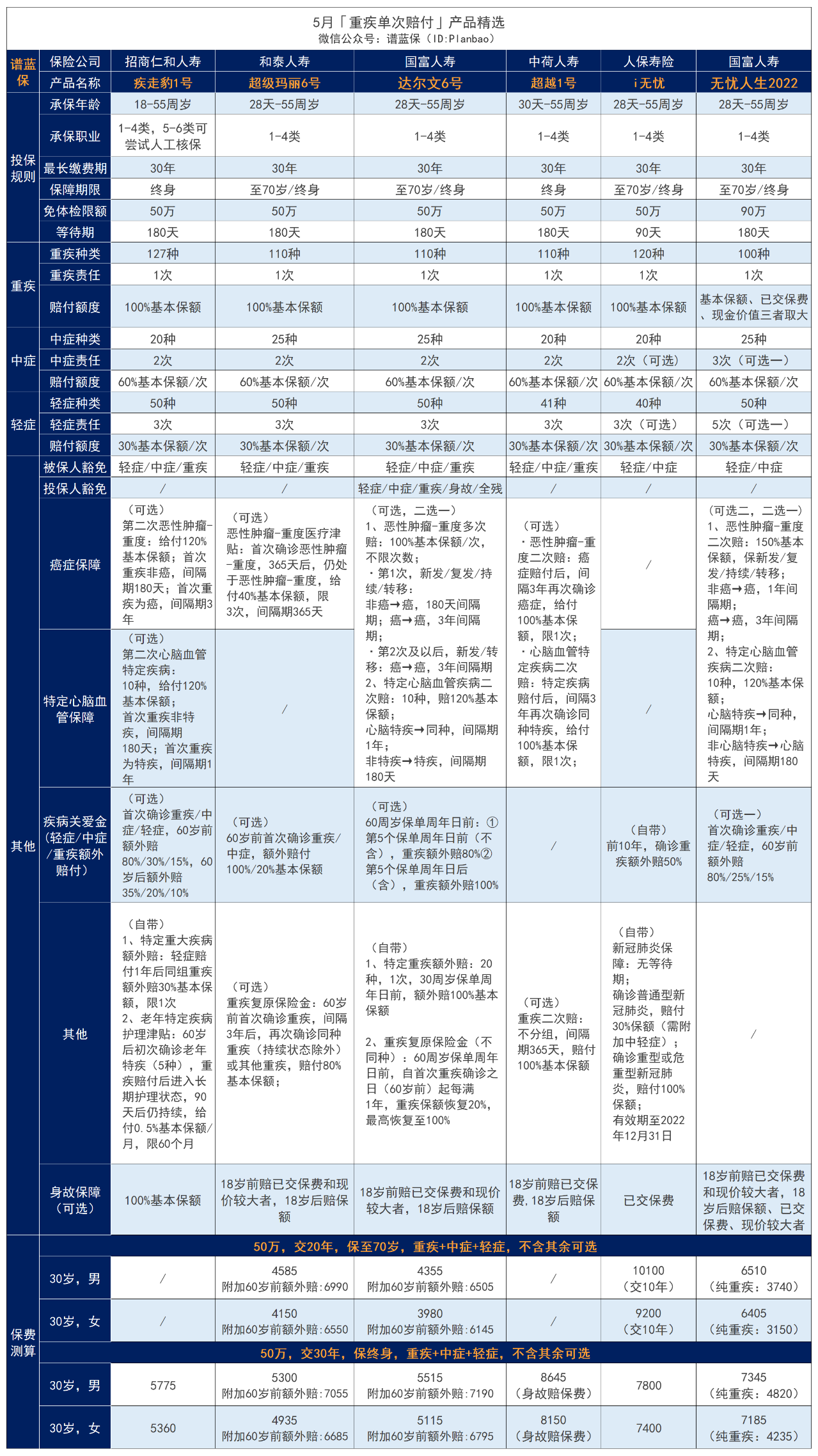 一年一保的重疾险，哪些产品值得买？插图2