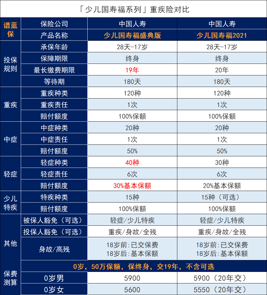 中国人寿儿童保险买哪个好？购买儿童保险需要注意什么？插图4