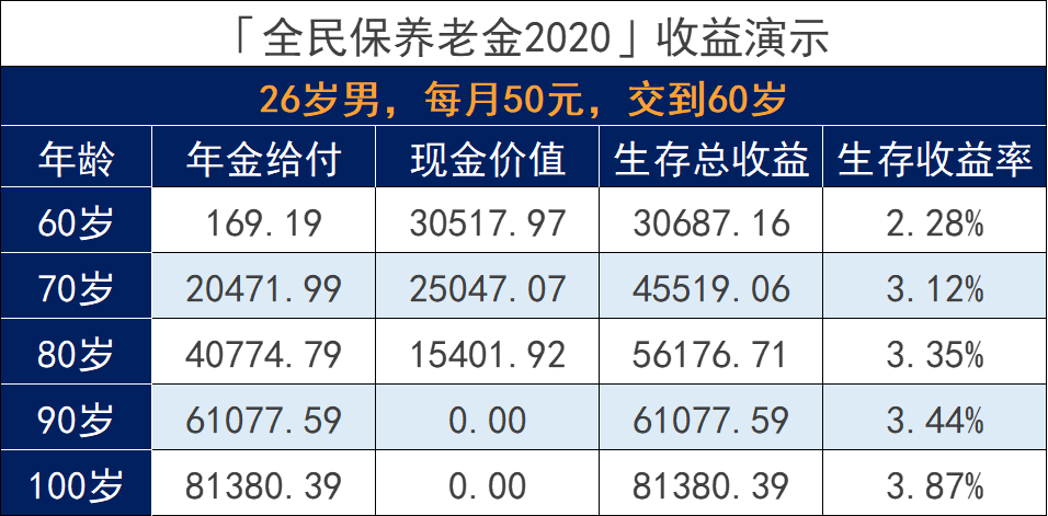 全民保养老金2020靠谱吗？收益怎么样？插图2