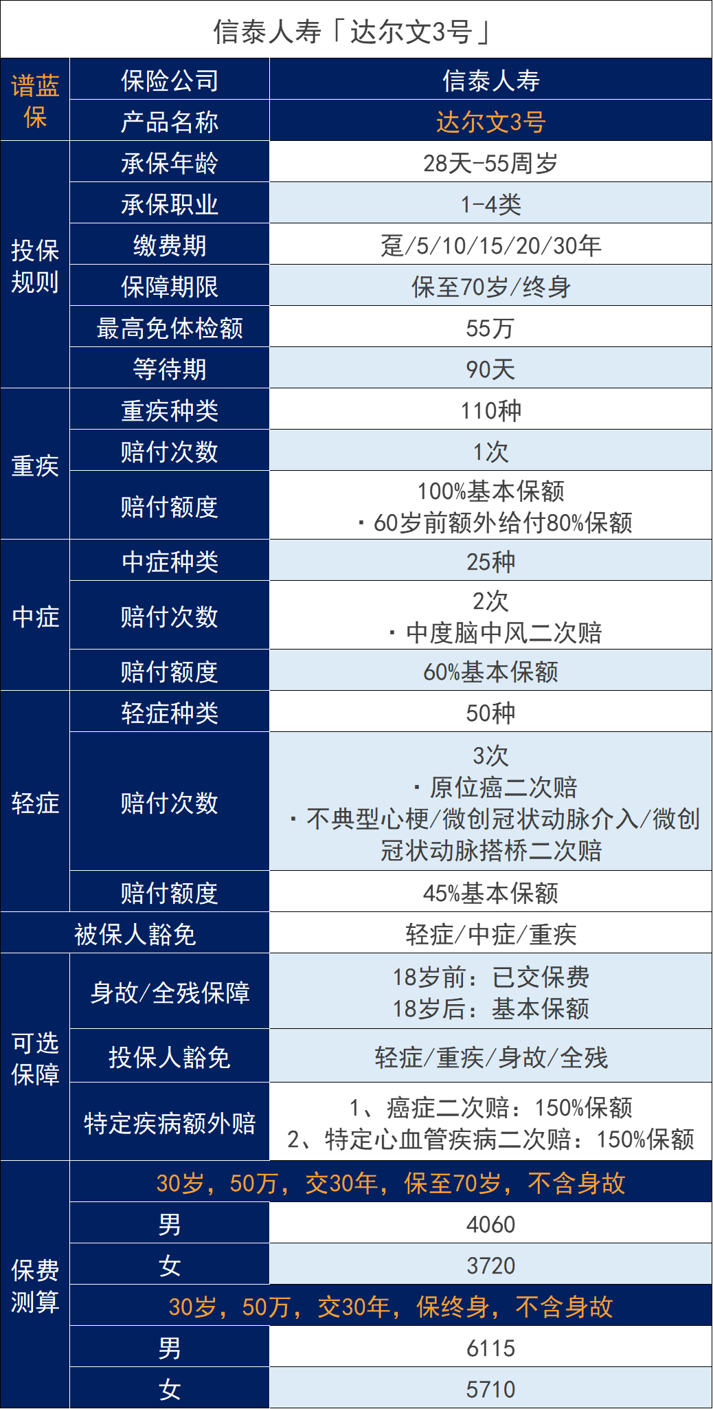 信泰达尔文3号重疾险怎么样？适合谁买？插图