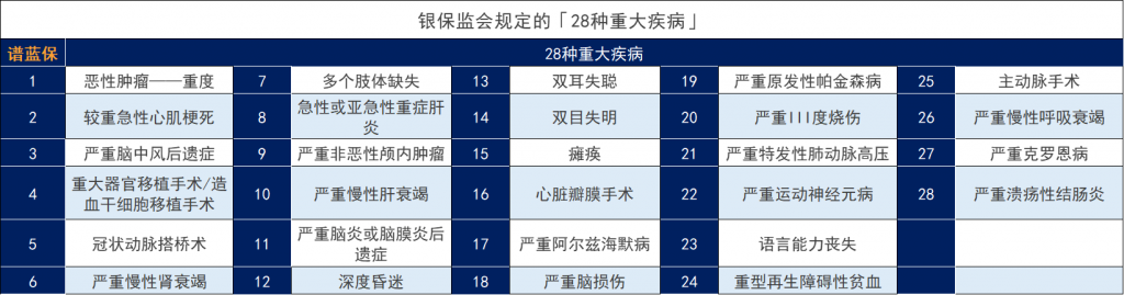 100种重大疾病包括哪些？保险小白一定要看。插图