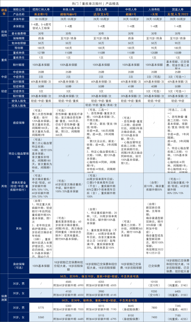 100种重大疾病包括哪些？保险小白一定要看。插图4