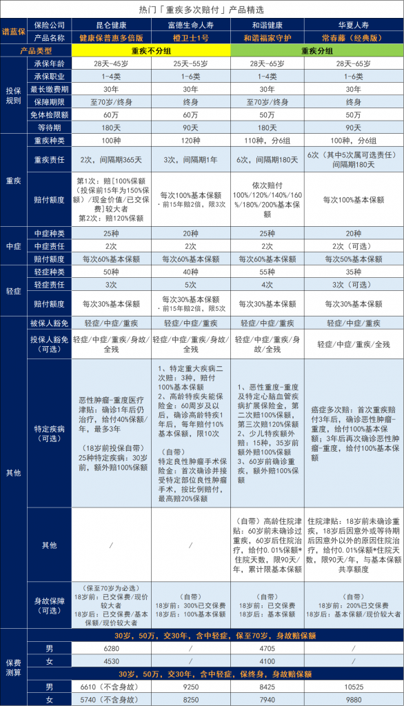 100种重大疾病包括哪些？保险小白一定要看。插图6