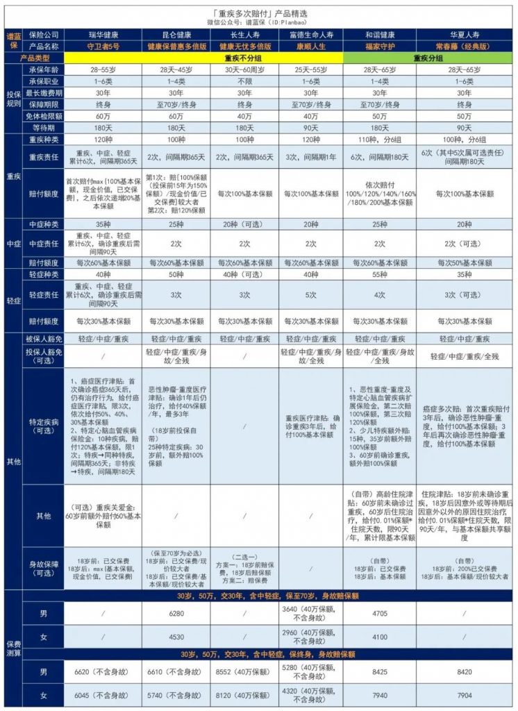 7月热销重疾险榜单，哪款性价比高？插图16