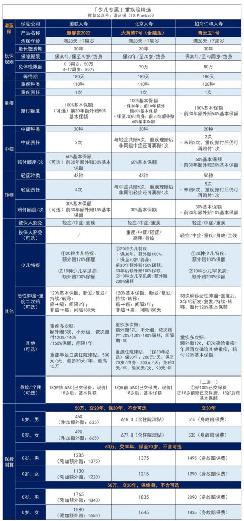 7月热销重疾险榜单，哪款性价比高？插图40