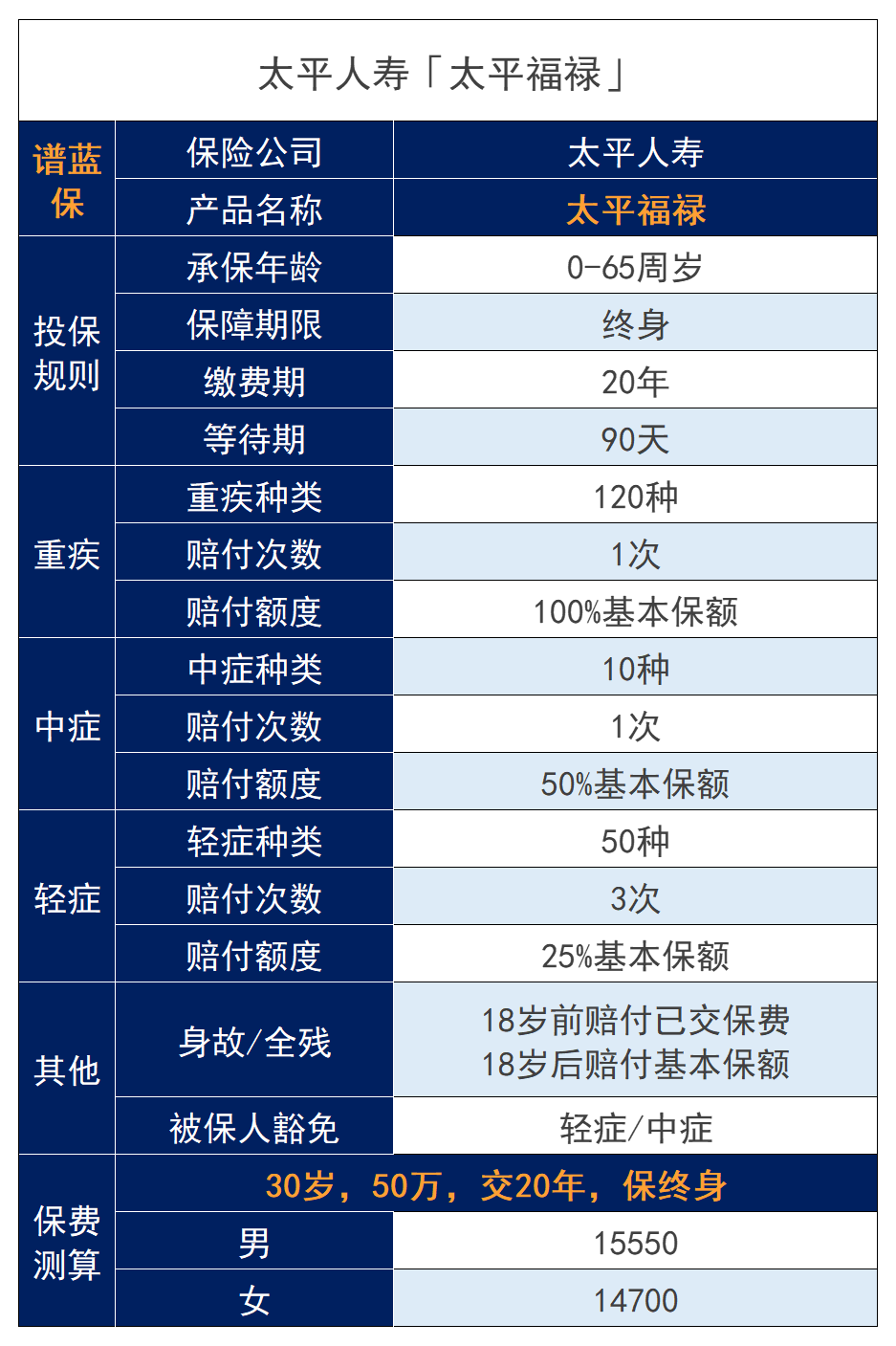 太平保险怎么样？福禄全能保值得买吗？插图4