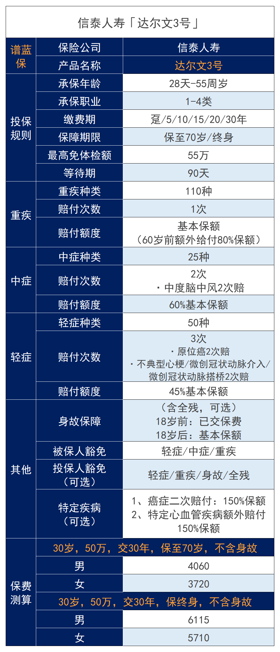 信泰重疾险性价比高吗？信泰保险达尔文3号重疾险值不值得买？插图