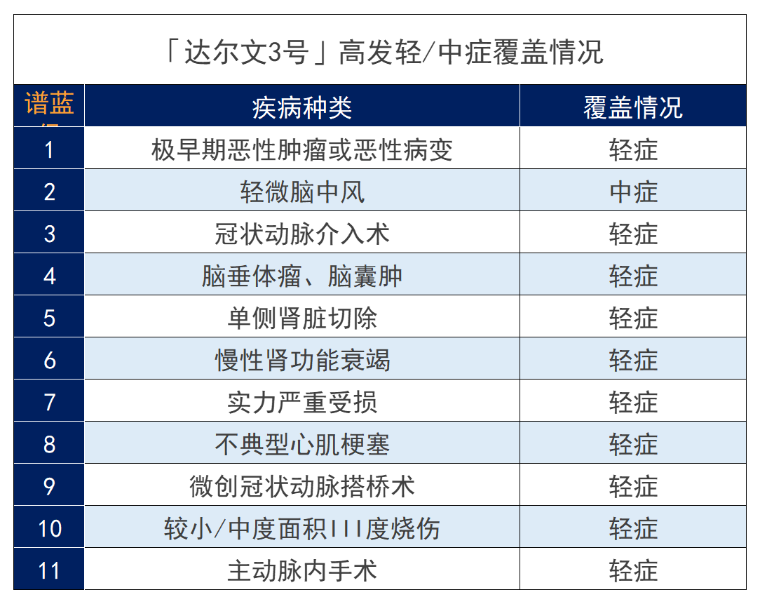 信泰重疾险性价比高吗？信泰保险达尔文3号重疾险值不值得买？插图2