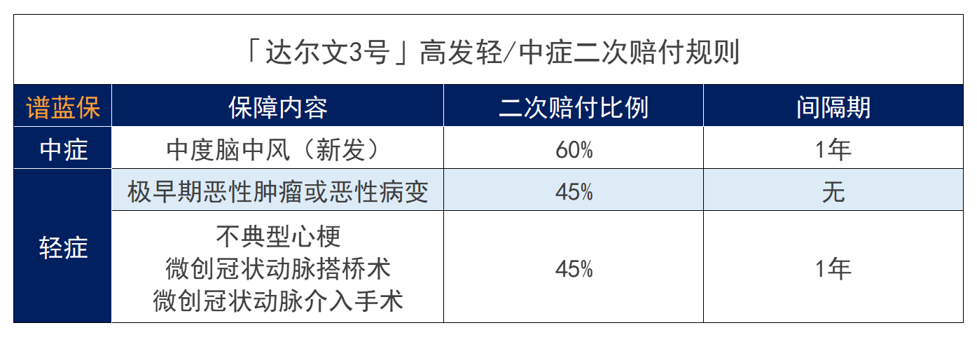 信泰重疾险性价比高吗？信泰保险达尔文3号重疾险值不值得买？插图4