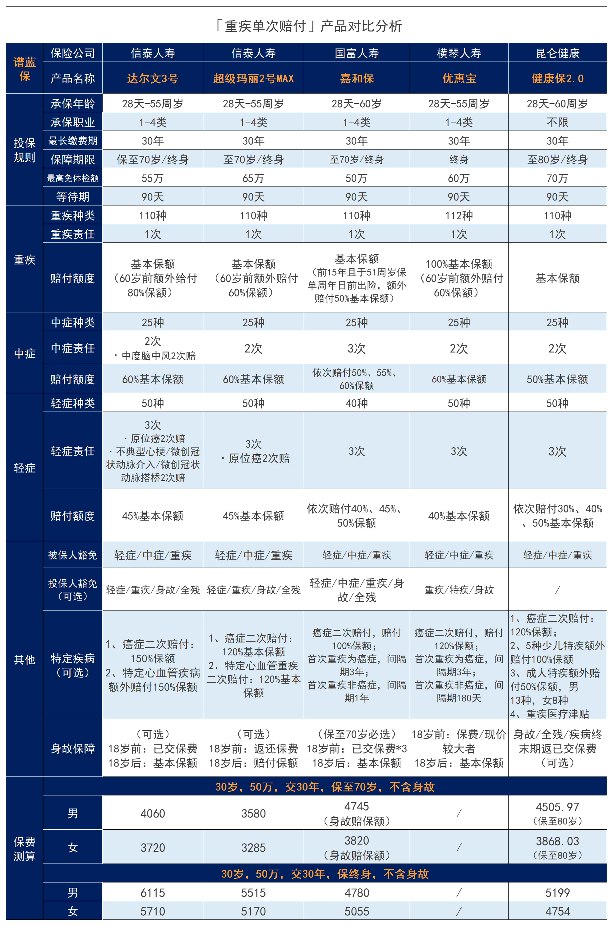 信泰重疾险性价比高吗？信泰保险达尔文3号重疾险值不值得买？插图14