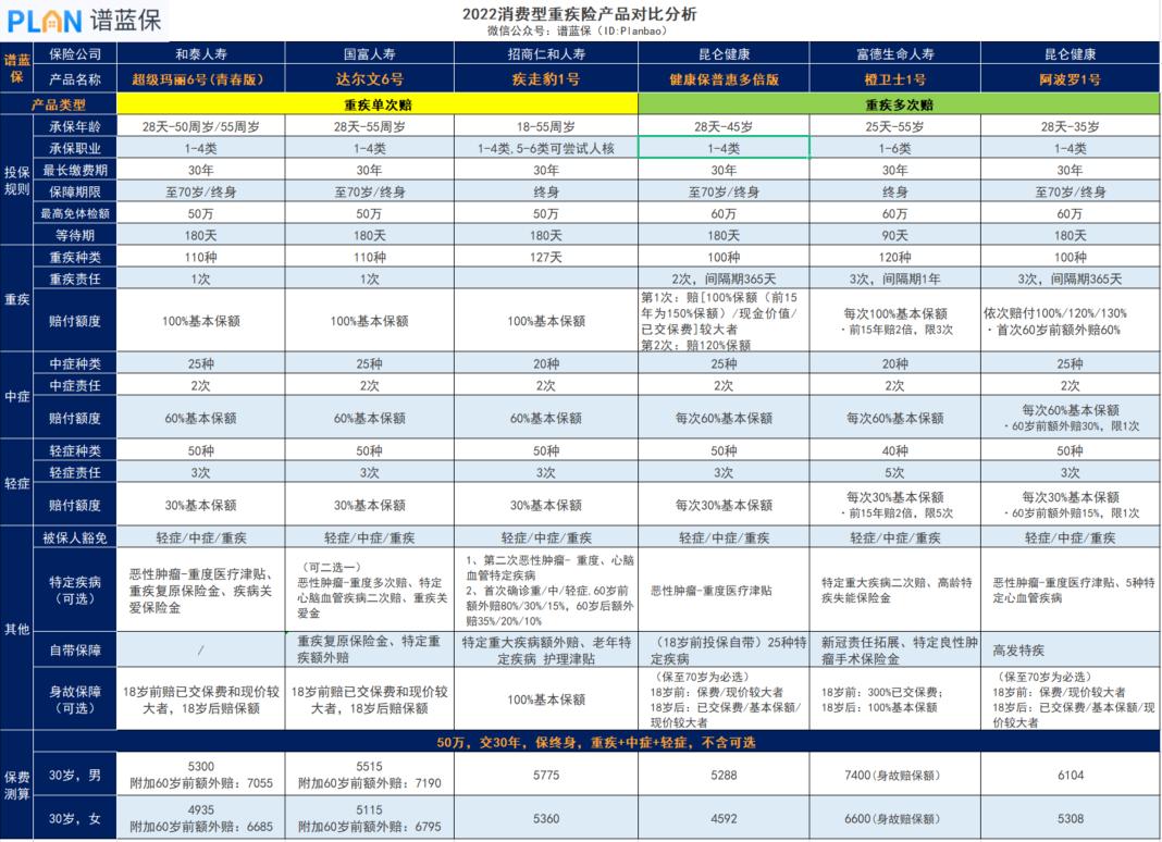 100万重疾保险金额一年要交多少钱？插图2