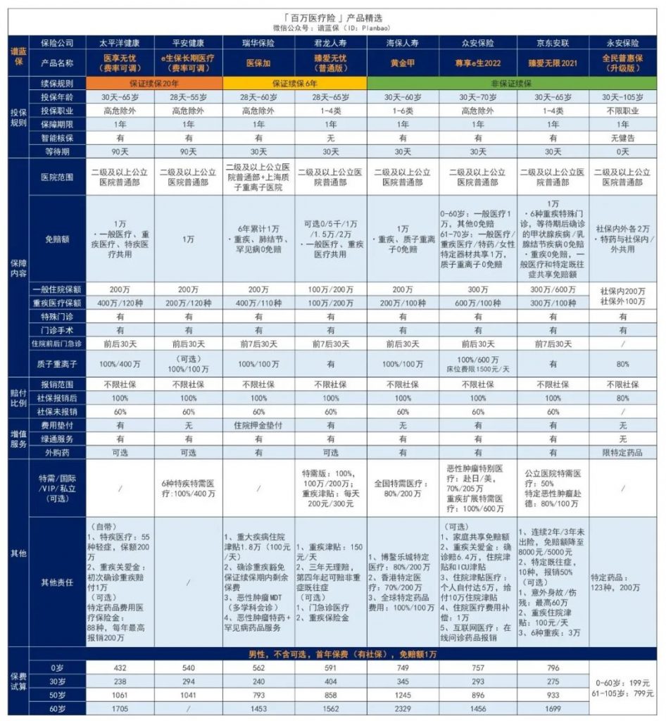 7月医疗险榜单，每年几百元的保险，哪款好？插图