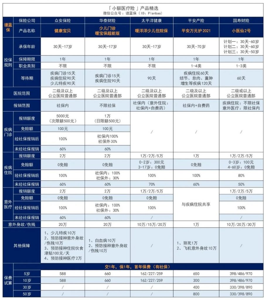 7月医疗险榜单，每年几百元的保险，哪款好？插图18