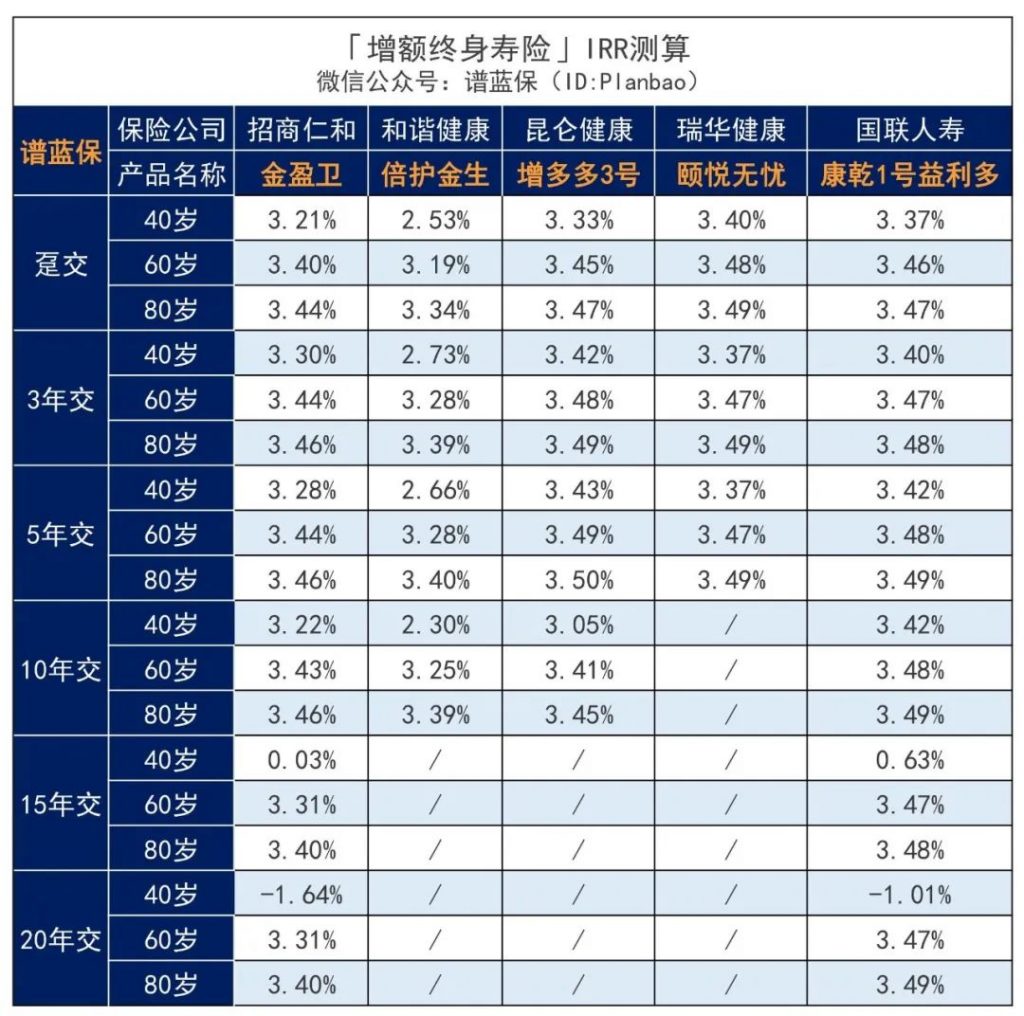 7月理财险榜单，有哪些安全、收益好的选择？插图14