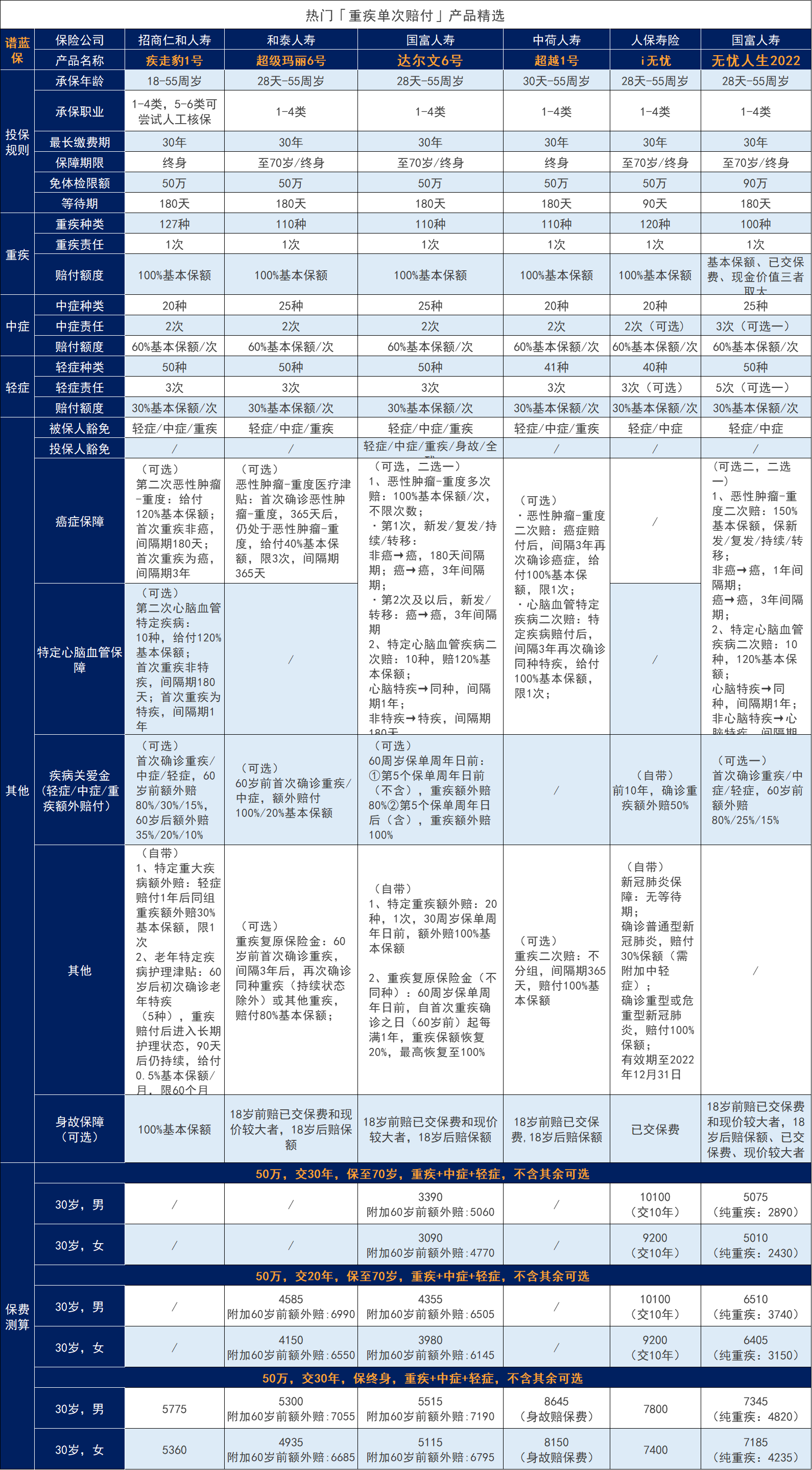 国内消费型重疾险一年多少钱？插图2