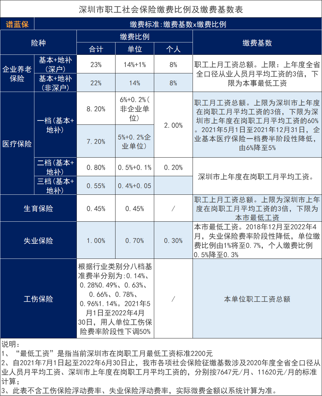 2021年深圳社保一、二、三档费用标准是什么？插图2