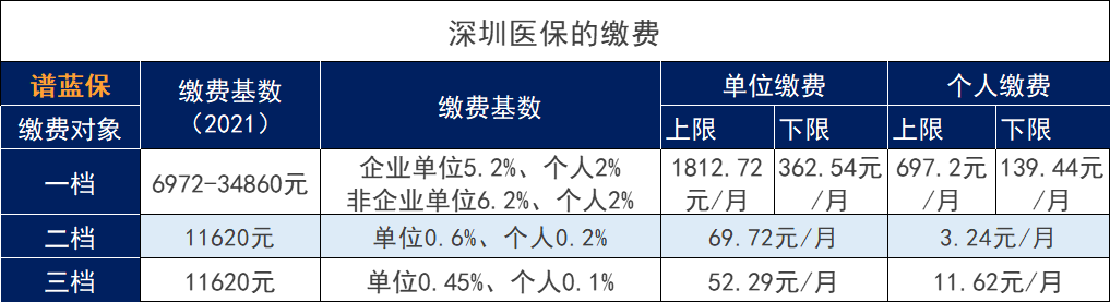 2021年深圳社保一、二、三档费用标准是什么？插图3