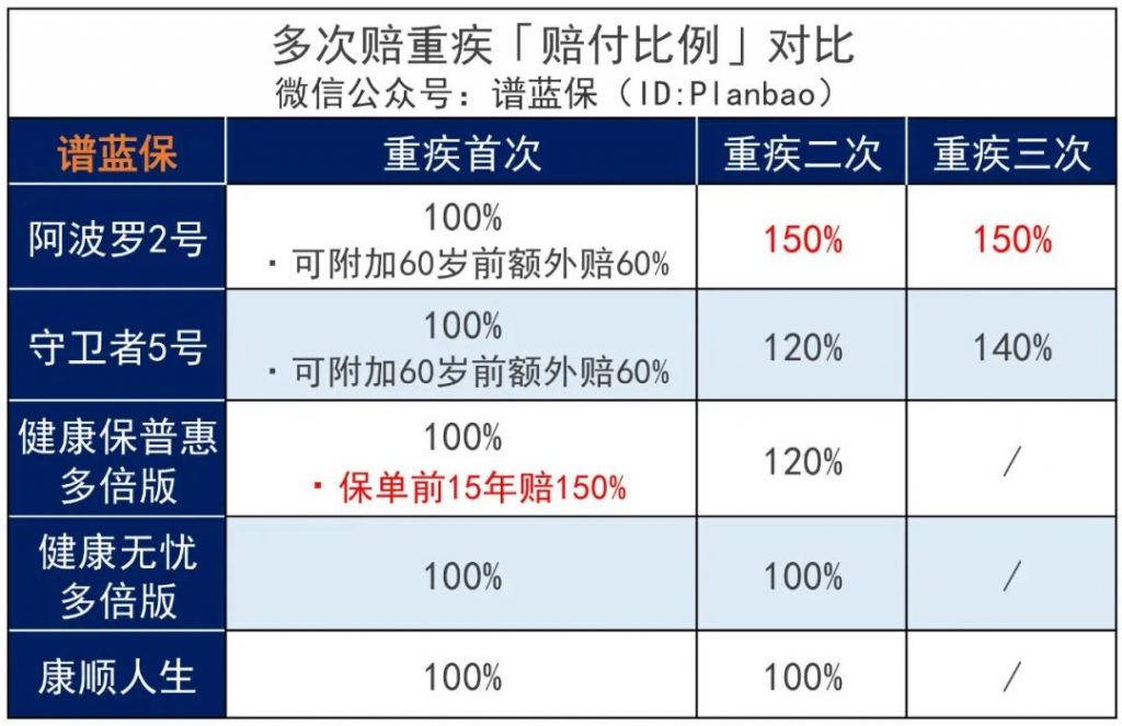 阿波罗2号重大疾险病上线，刷新多次赔付重疾产品地板价！插图10