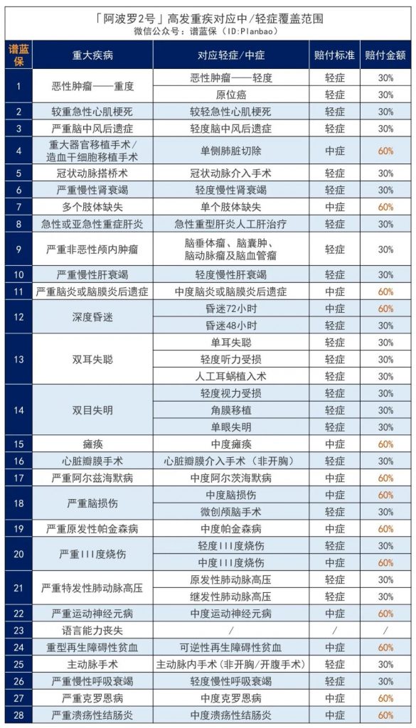 阿波罗2号重大疾险病上线，刷新多次赔付重疾产品地板价！插图14