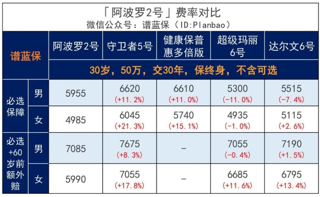 阿波罗2号重大疾险病上线，刷新多次赔付重疾产品地板价！插图20