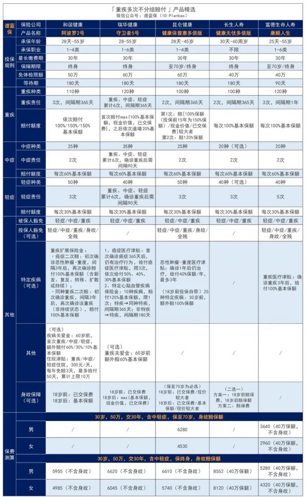 阿波罗2号重大疾险病上线，刷新多次赔付重疾产品地板价！插图22