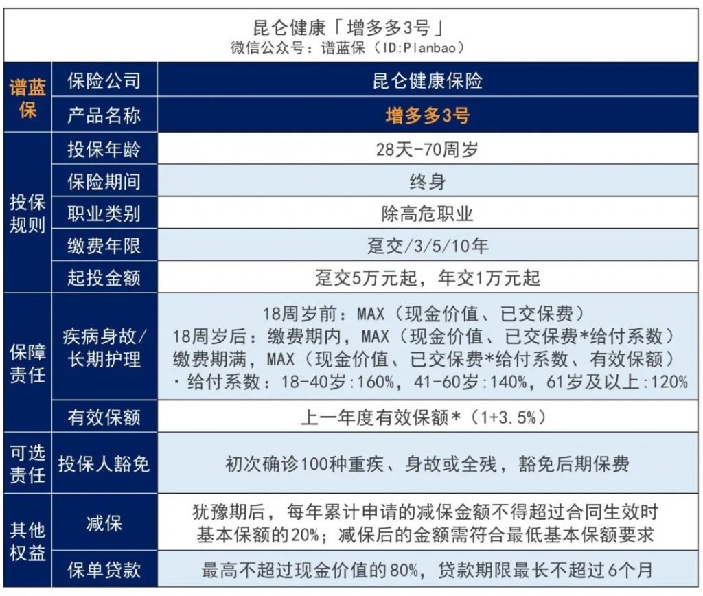 增多多升级归来增多多3号！兼顾长期护理和财富增值，IRR达3.498%~插图6