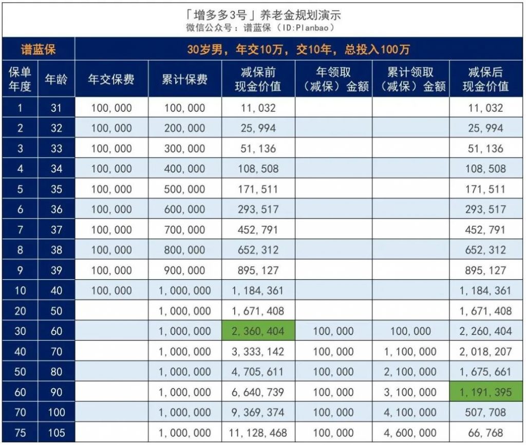 增多多升级归来增多多3号！兼顾长期护理和财富增值，IRR达3.498%~插图12